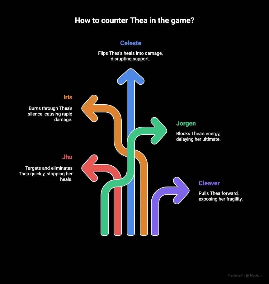 Thea Build Guide info-graphic