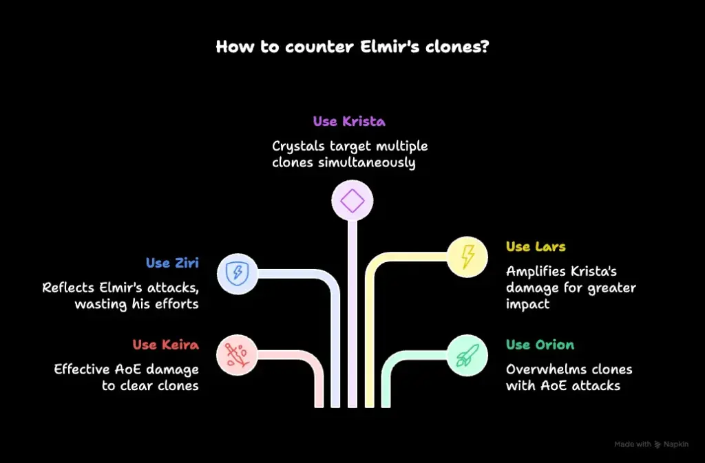 Elmir Build Guide info-graphics