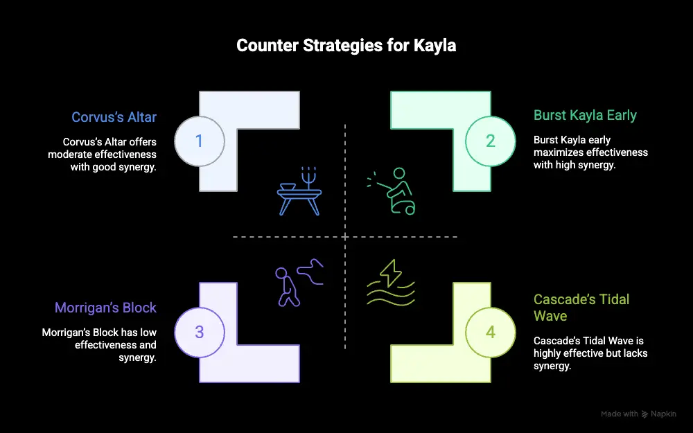 Kayla build guide info-graphics