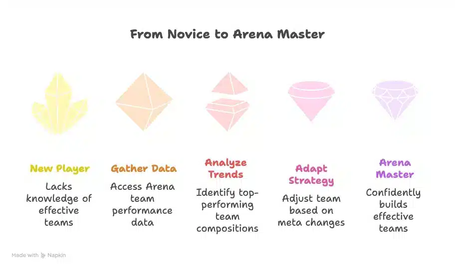 Hero Wars best Arena teams info-graphics
