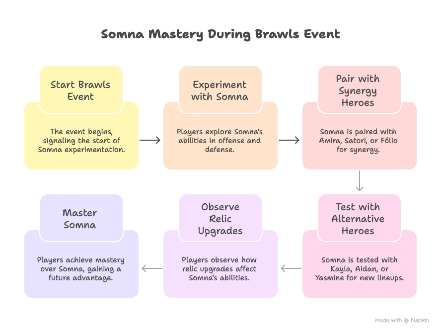 Somna Relics strategy info- graphics