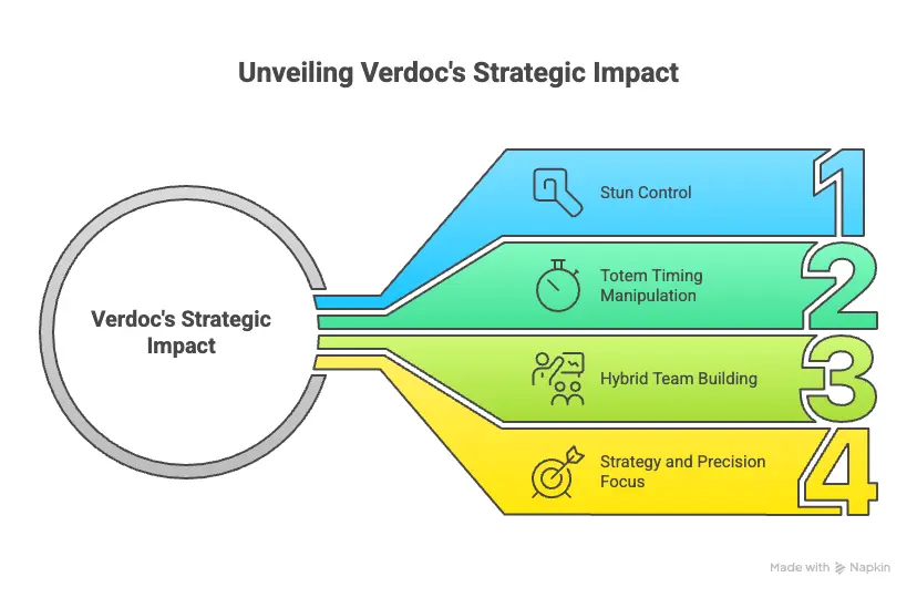 Verdoc skills guide info-graphics