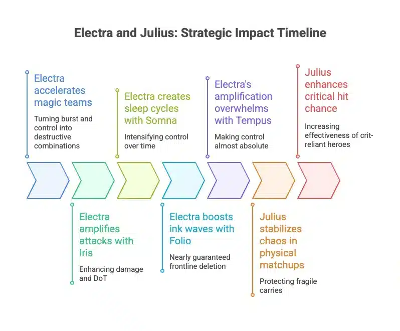 Electra vs Julius info-graphics