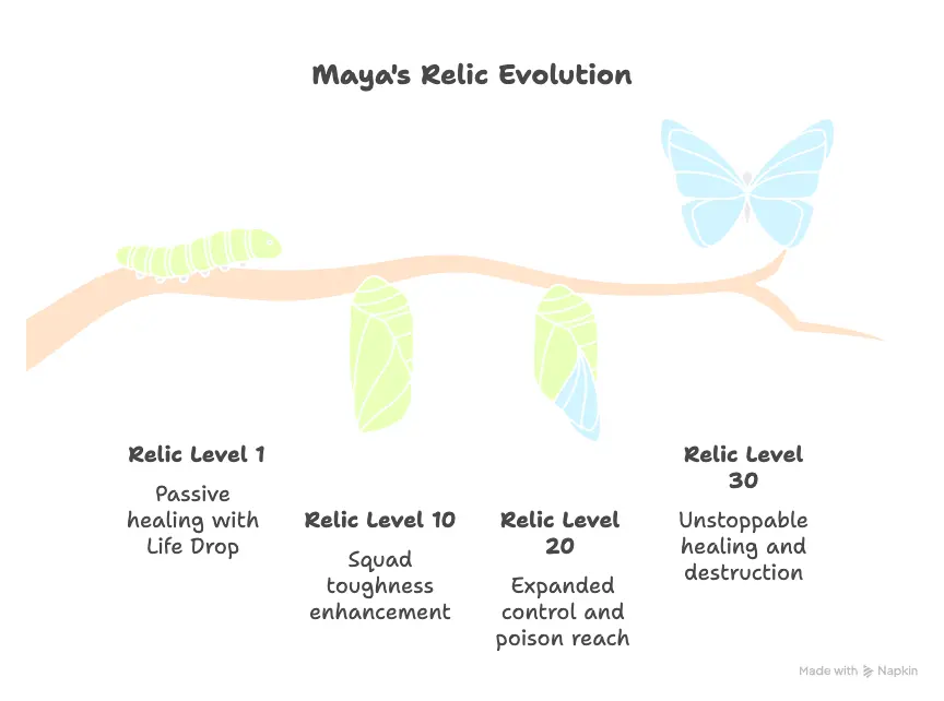 Maya Relics info-graphics