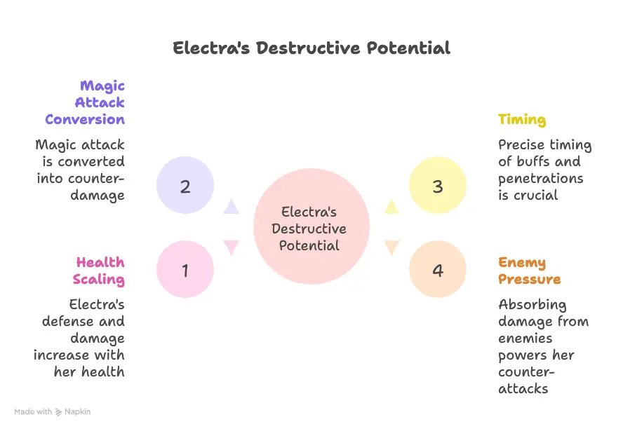 Electra’s Skill Embrace of Pain INFO-GRAPHICS