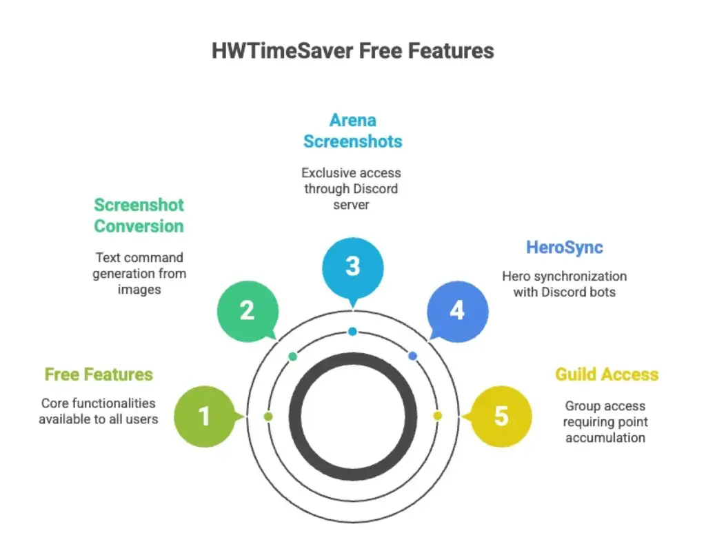 HWTimeSaver Discord bot guide info-graphic