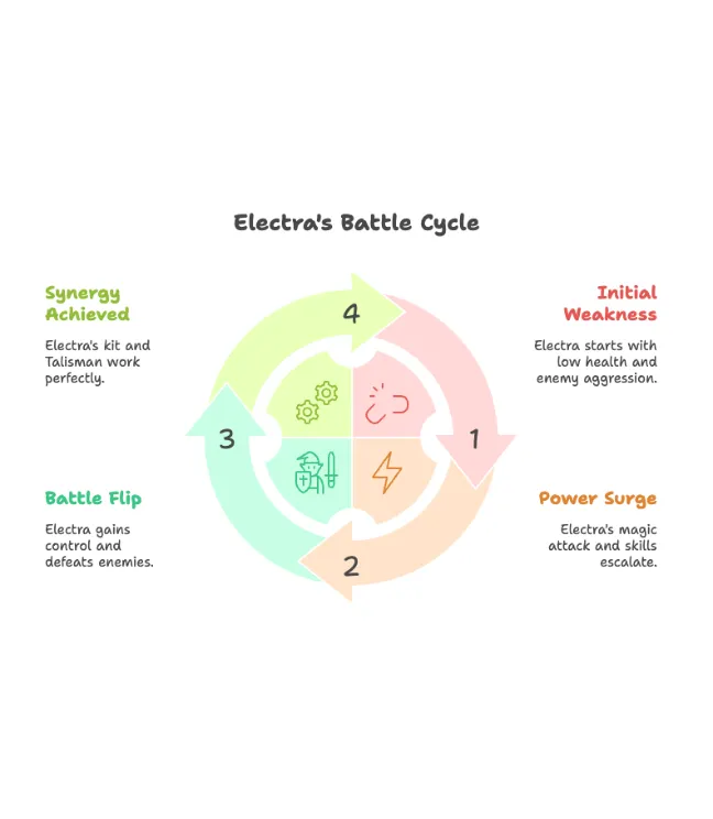 Electra's New Talisman info-graphics