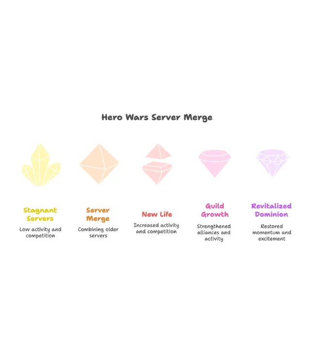 Hero Wars server merges info-graphics