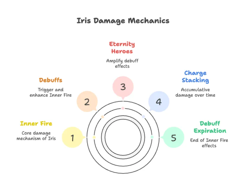 Iris Damage Mechanics info-graphics