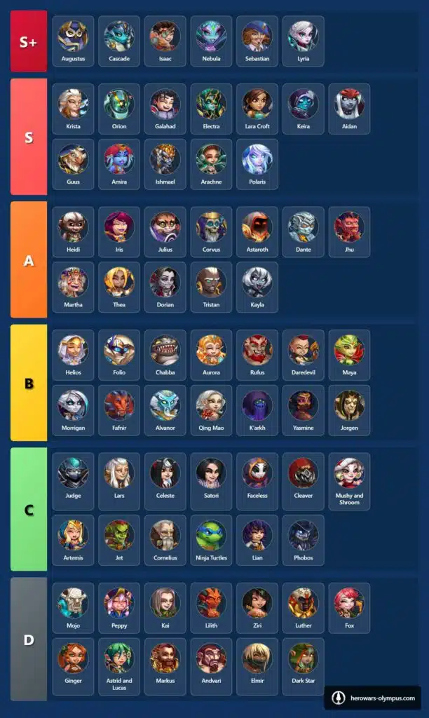 hero-wars-tier-list--all-heroes