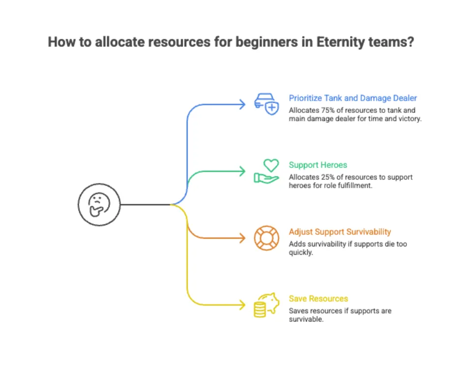 top 5 beginner Eternity teams info-graphic