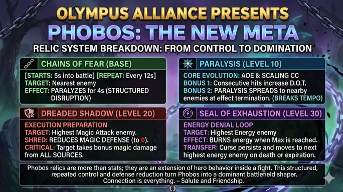 Hero Wars Alliance Phobos Relics stats breakdown