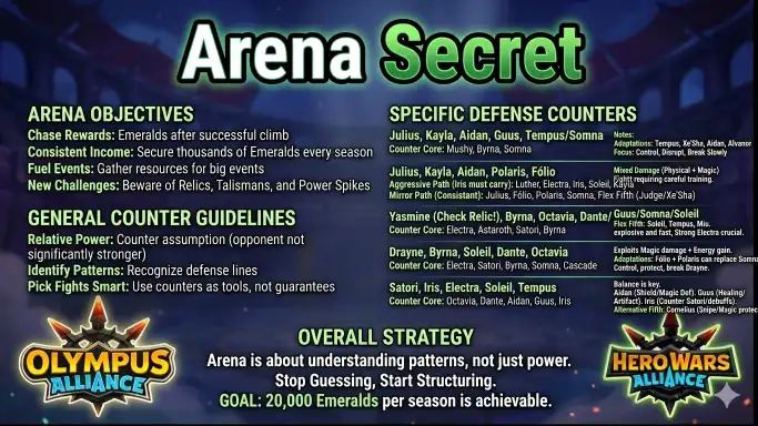 Hero Wars Arena Counters - Complete Reference Guide