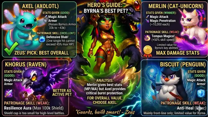 Hero Wars Byrna Best Pets Skills Comparison
