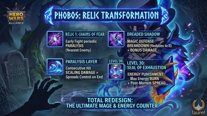 Phobos updated stats and relic performance Hero Wars Alliance