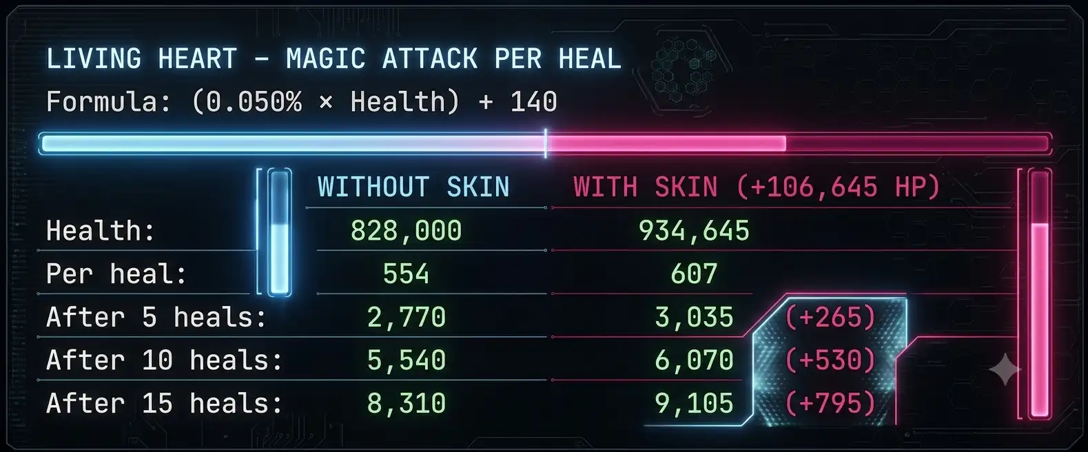 Byrna Cybernetic Skin Analysis stat comparison of Magic Attack per heal