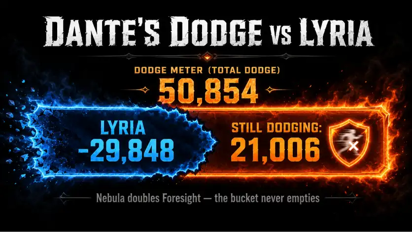 Why Lyria has failed stat breakdown showing Dante keeping 21,006 dodge after her reduction